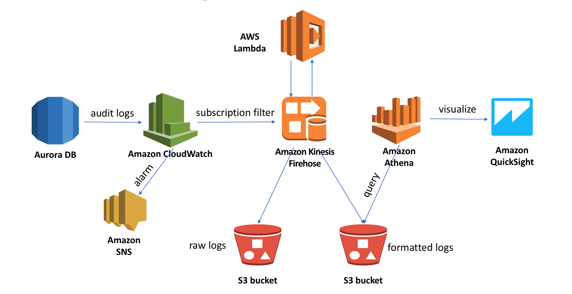 AWS RDS数据库日志分析及展示