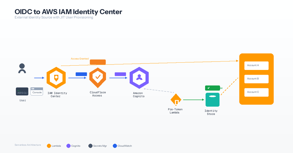 OIDC External Identity Source for AWS IAM Identity Center