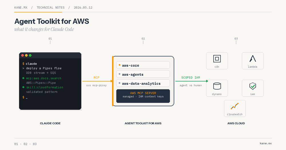 Agent Toolkit for AWS: What It Changes for Claude Code