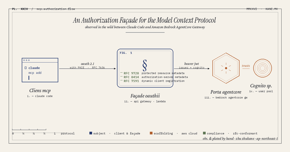 MCP OAuth on AgentCore Gateway + Cognito via APIGW Façade