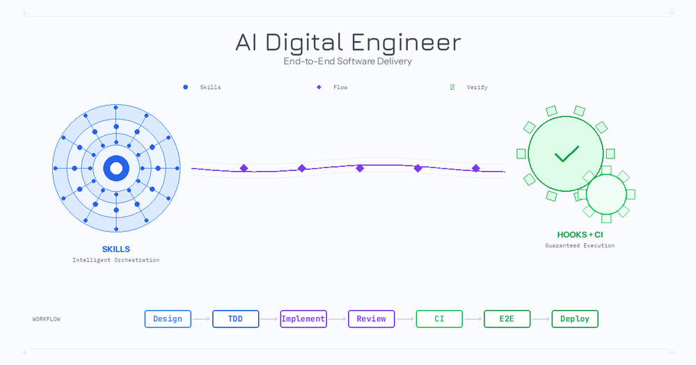 AI Digital Engineer: End-to-End Delivery with Claude Code