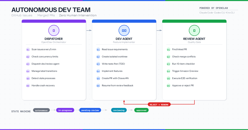 From Solo AI Engineer to Autonomous Dev Team
