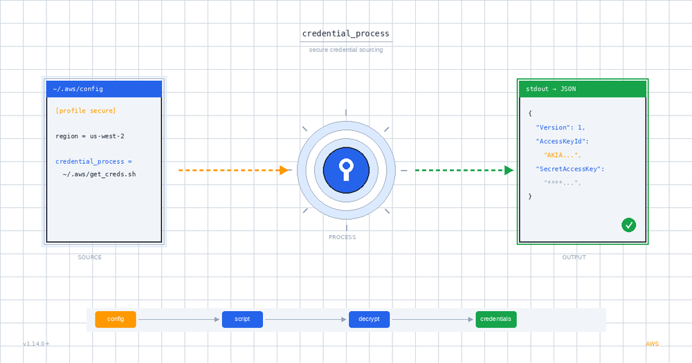 Secure AWS Credentials with credential_process