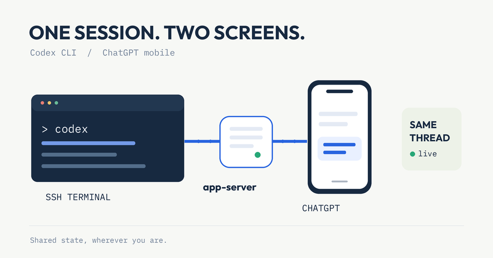 Codex CLI and ChatGPT mobile connect to one app-server to share an active session