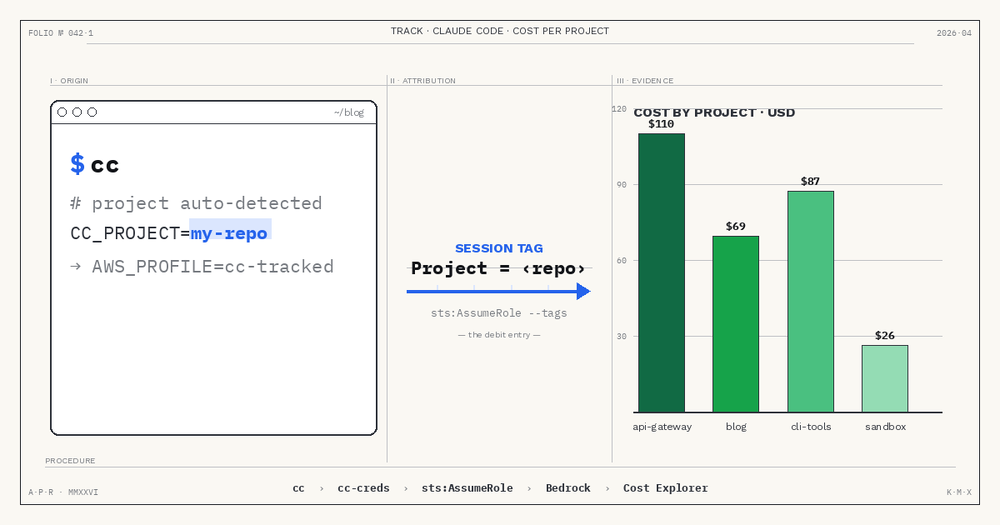 Track Claude Code Cost Per Project with Bedrock Tagging