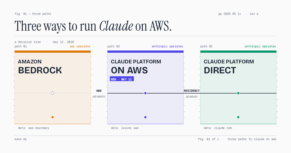 Claude Platform on AWS vs. Bedrock: A Decision Tree
