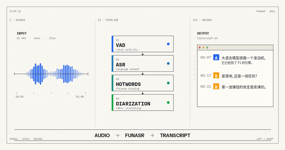 Transcribing Long Podcasts and Meetings with FunASR