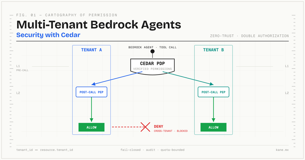 Multi-Tenant Bedrock Agents Security with Cedar