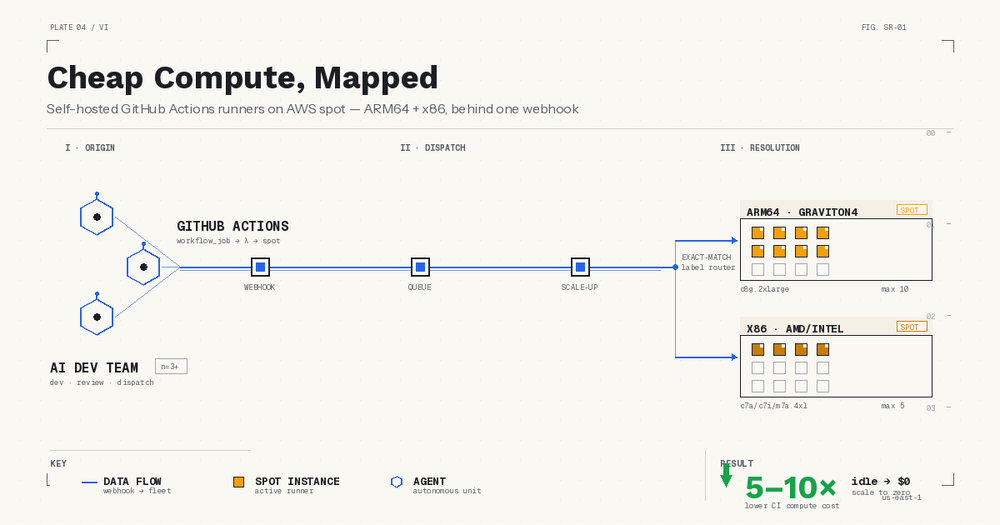 Self-Hosted GitHub Runners on AWS Spot for AI Dev Teams