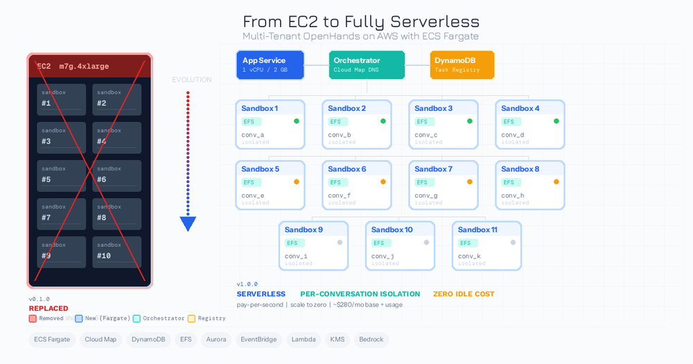 Serverless Multi-Tenant OpenHands on AWS with Fargate