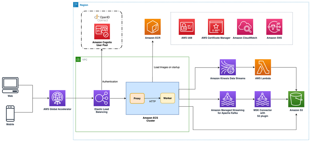 Overview architecture