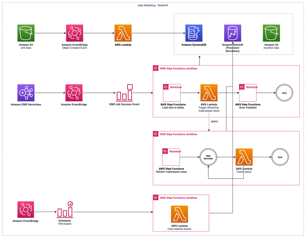 Overview architecture