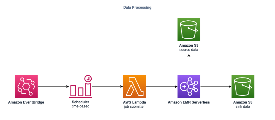 Overview architecture