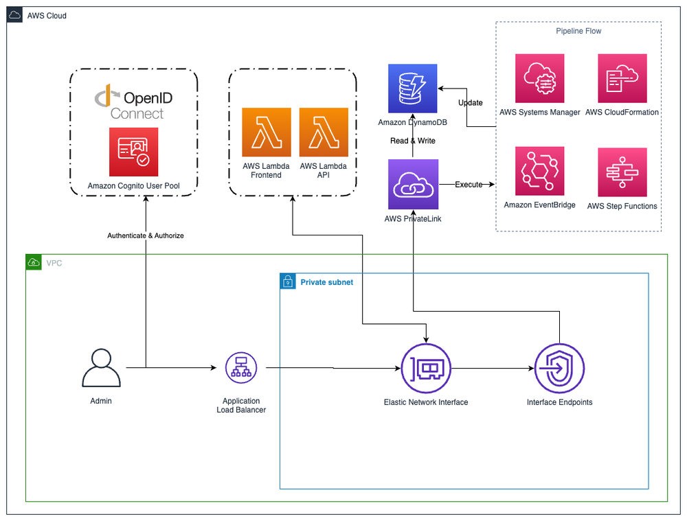 Overview architecture for private web console