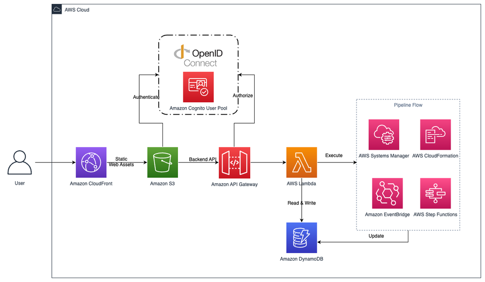 Overview architecture for public web console