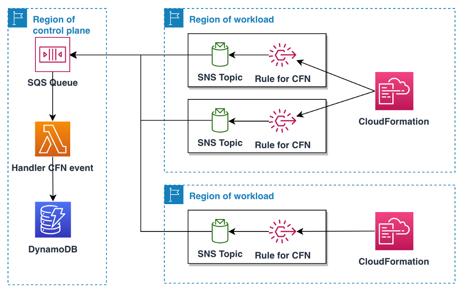 sns-sqs-event-pattern