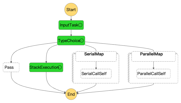 Stack Orchestration - Stack execution