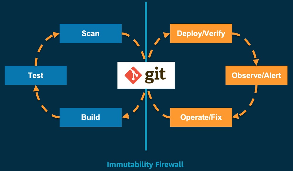 图1：GitOps -- 一个持续运维的模型